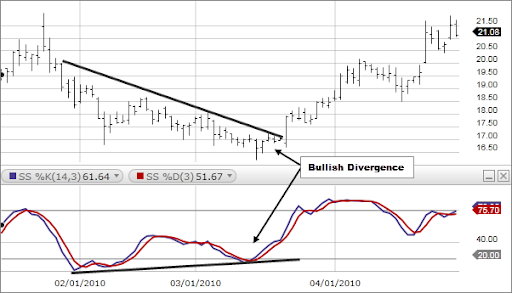 Oscillator in Technical Analysis